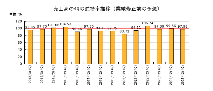 業績修正前の売上高の4Q進捗率推移