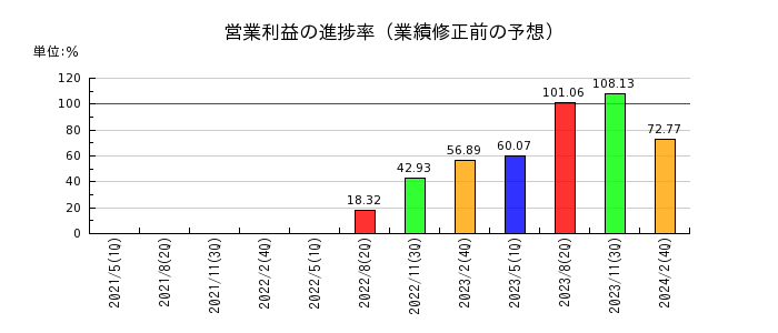 日本色材工業研究所の営業利益の進捗率
