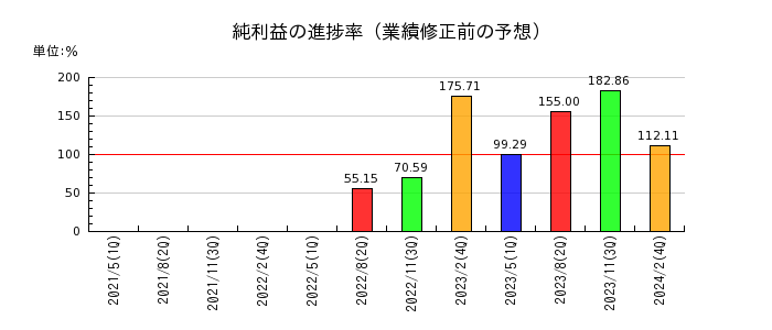 日本色材工業研究所の純利益の進捗率