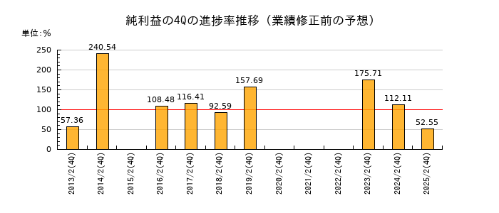 業績修正前の純利益の4Q進捗率推移