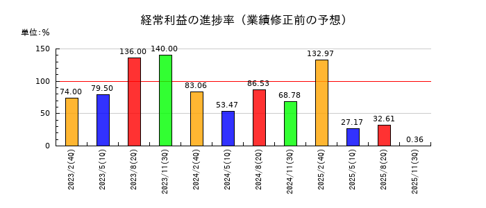 日本色材工業研究所の経常利益の進捗率