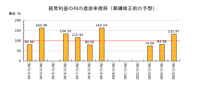 業績修正前の経常利益の4Q進捗率推移