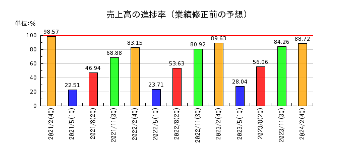 日本色材工業研究所の売上高の進捗率
