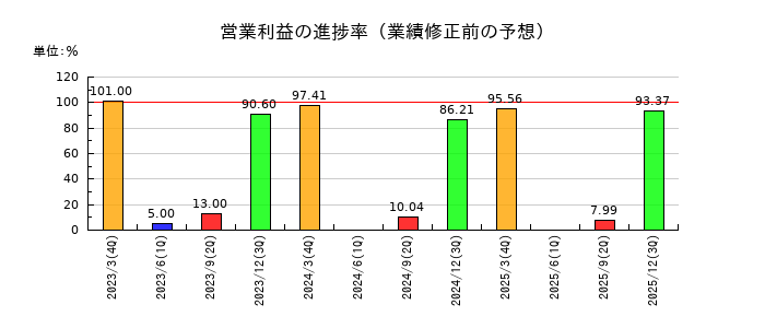 コタの営業利益の進捗率