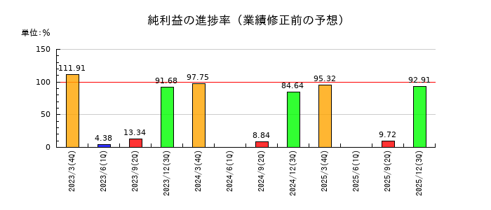 コタの純利益の進捗率