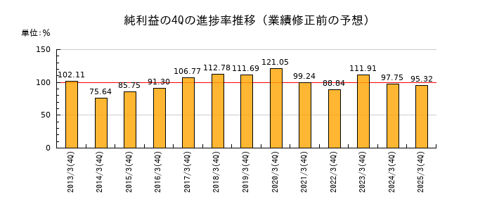 業績修正前の純利益の4Q進捗率推移
