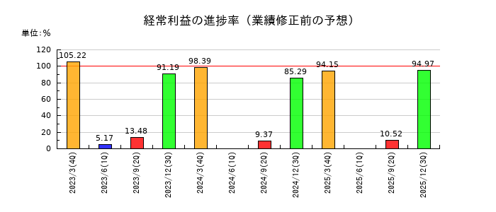 コタの経常利益の進捗率