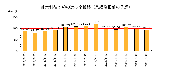 業績修正前の経常利益の4Q進捗率推移
