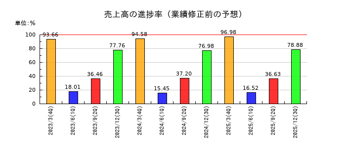 コタの売上高の進捗率