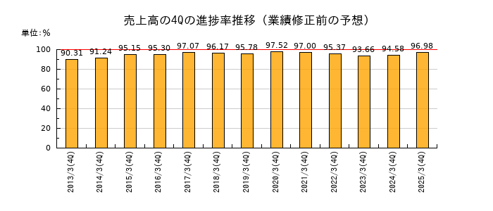 業績修正前の売上高の4Q進捗率推移