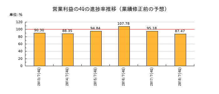 業績修正前の営業利益の4Q進捗率推移
