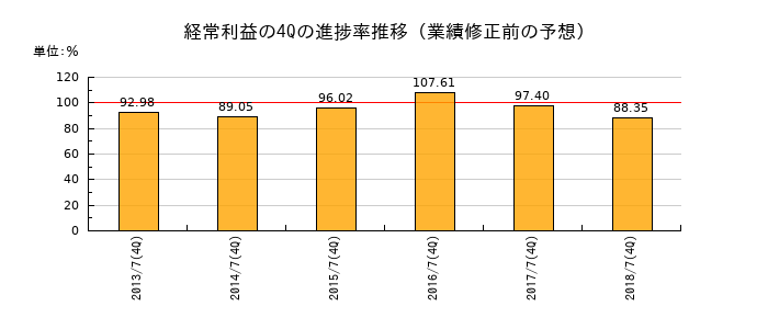 業績修正前の経常利益の4Q進捗率推移