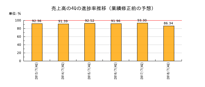 業績修正前の売上高の4Q進捗率推移