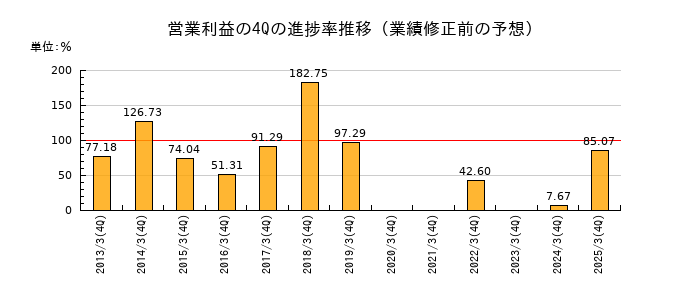 業績修正前の営業利益の4Q進捗率推移