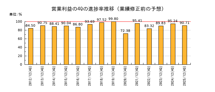 業績修正前の営業利益の4Q進捗率推移