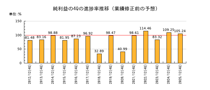 業績修正前の純利益の4Q進捗率推移