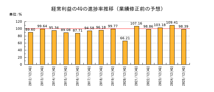 業績修正前の経常利益の4Q進捗率推移