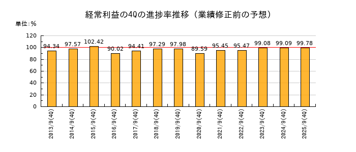 業績修正前の経常利益の4Q進捗率推移