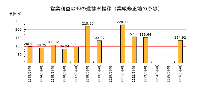 業績修正前の営業利益の4Q進捗率推移