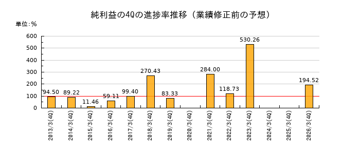 業績修正前の純利益の4Q進捗率推移