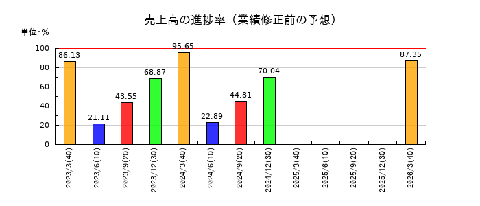 アジュバンホールディングスの売上高の進捗率
