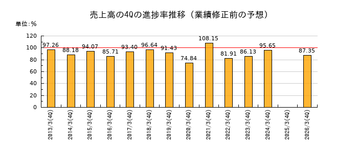 業績修正前の売上高の4Q進捗率推移