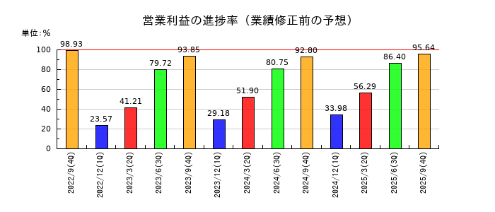 新日本製薬の営業利益の進捗率