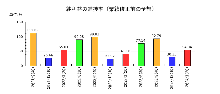 新日本製薬の純利益の進捗率