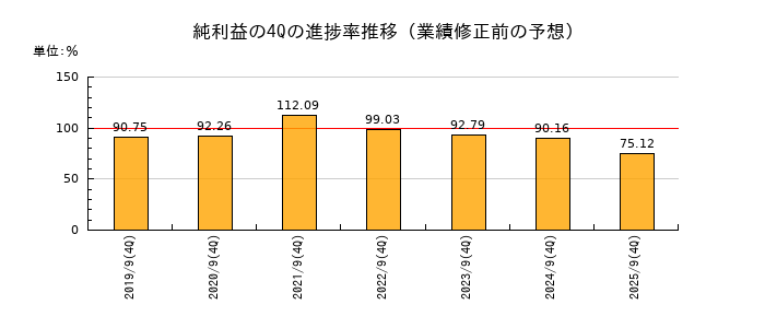 業績修正前の純利益の4Q進捗率推移