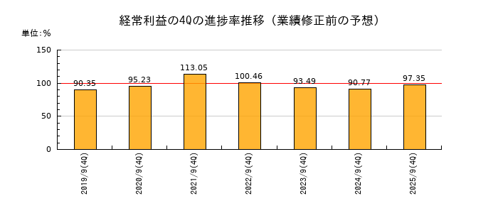 業績修正前の経常利益の4Q進捗率推移