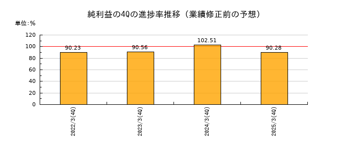 業績修正前の純利益の4Q進捗率推移