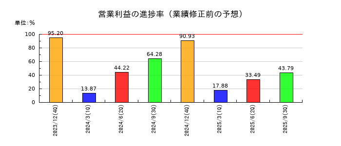 Ｉ－ｎｅ（アイエヌイー）の営業利益の進捗率