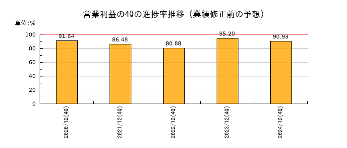 業績修正前の営業利益の4Q進捗率推移