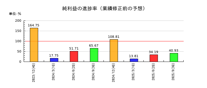 Ｉ－ｎｅ（アイエヌイー）の純利益の進捗率