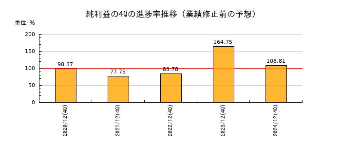 業績修正前の純利益の4Q進捗率推移