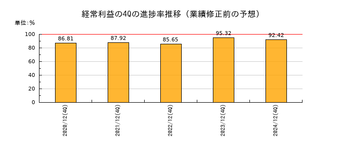 業績修正前の経常利益の4Q進捗率推移