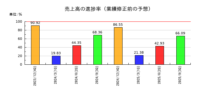 Ｉ－ｎｅ（アイエヌイー）の売上高の進捗率