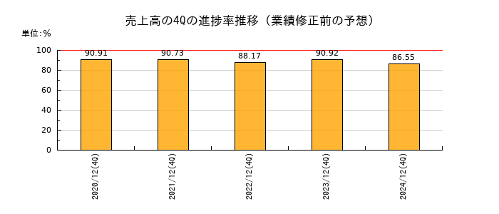 業績修正前の売上高の4Q進捗率推移