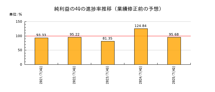 業績修正前の純利益の4Q進捗率推移