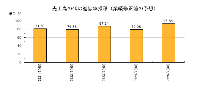 業績修正前の売上高の4Q進捗率推移