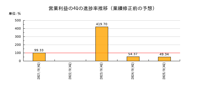 業績修正前の営業利益の4Q進捗率推移