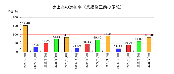 Ｗａｑｏｏの売上高の進捗率