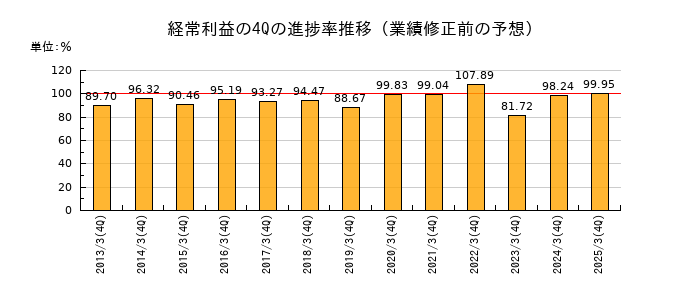 業績修正前の経常利益の4Q進捗率推移