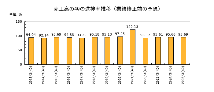 業績修正前の売上高の4Q進捗率推移