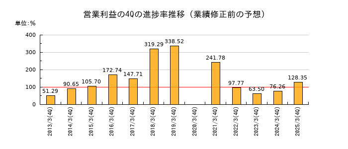 業績修正前の営業利益の4Q進捗率推移
