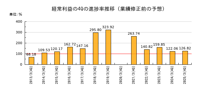 業績修正前の経常利益の4Q進捗率推移