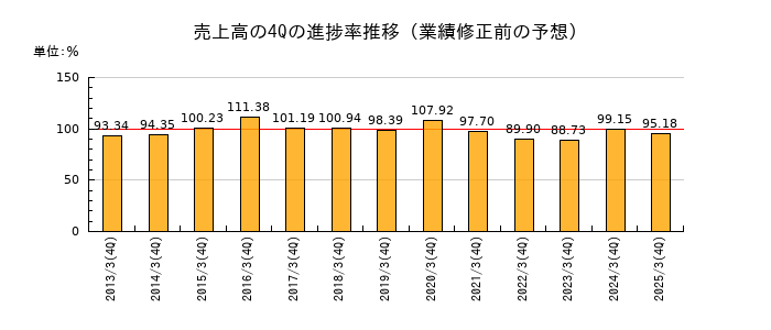 業績修正前の売上高の4Q進捗率推移
