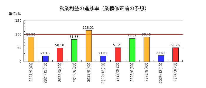 長谷川香料の営業利益の進捗率