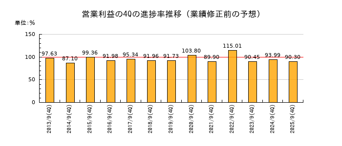 業績修正前の営業利益の4Q進捗率推移