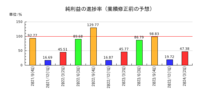 長谷川香料の純利益の進捗率